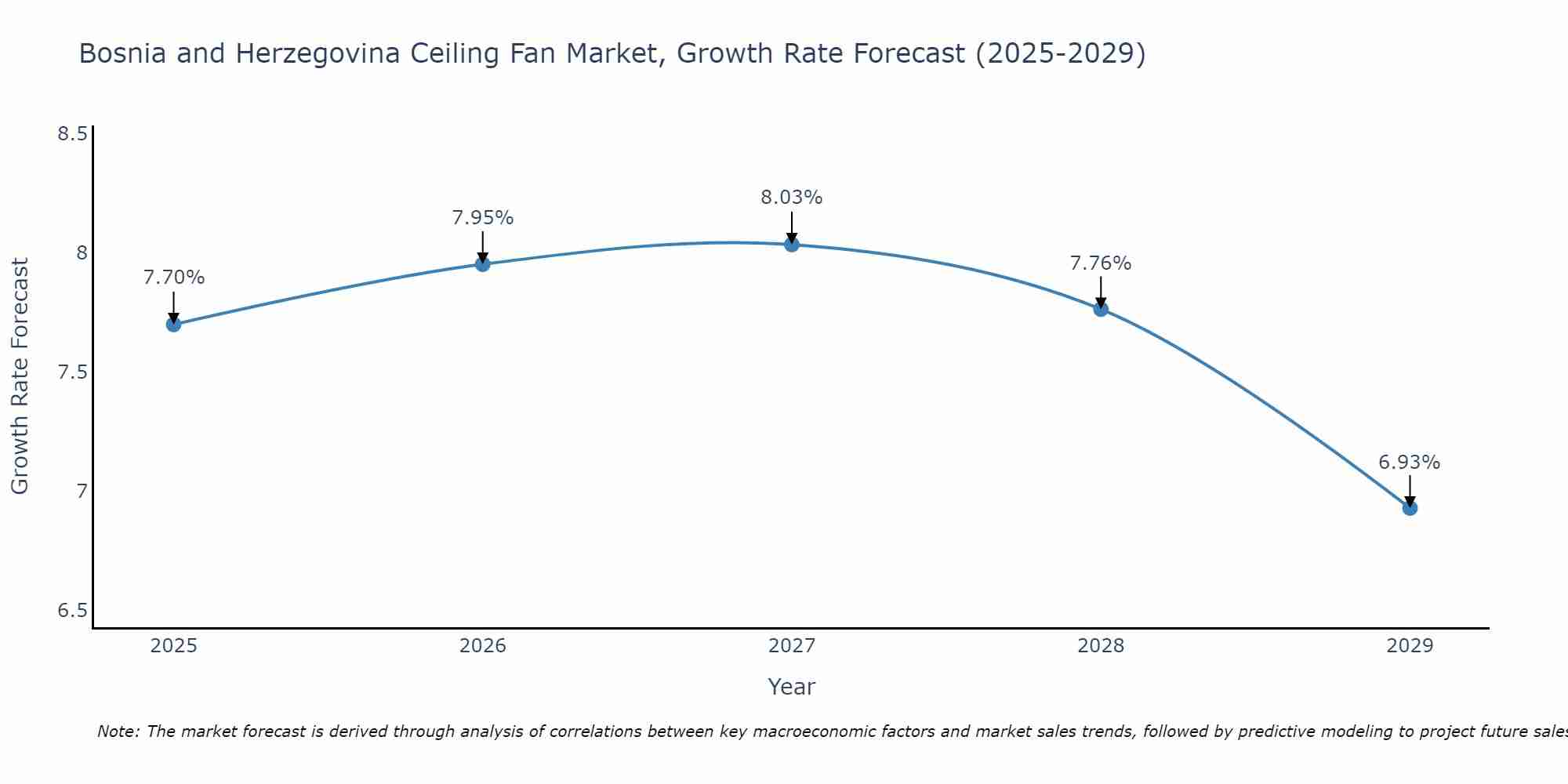 Bosnia and Herzegovina Ceiling Fan Market Growth Rate
